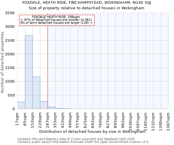 FOXDALE, HEATH RIDE, FINCHAMPSTEAD, WOKINGHAM, RG40 3QJ: Size of property relative to detached houses in Wokingham