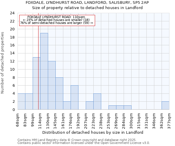 FOXDALE, LYNDHURST ROAD, LANDFORD, SALISBURY, SP5 2AP: Size of property relative to detached houses in Landford