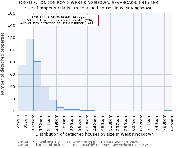 FOXELLE, LONDON ROAD, WEST KINGSDOWN, SEVENOAKS, TN15 6ER: Size of property relative to detached houses in West Kingsdown