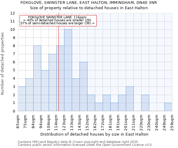 FOXGLOVE, SWINSTER LANE, EAST HALTON, IMMINGHAM, DN40 3NR: Size of property relative to detached houses in East Halton