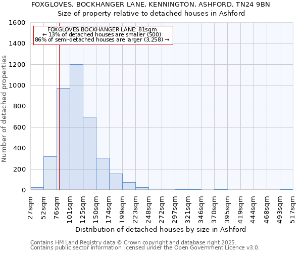 FOXGLOVES, BOCKHANGER LANE, KENNINGTON, ASHFORD, TN24 9BN: Size of property relative to detached houses in Ashford