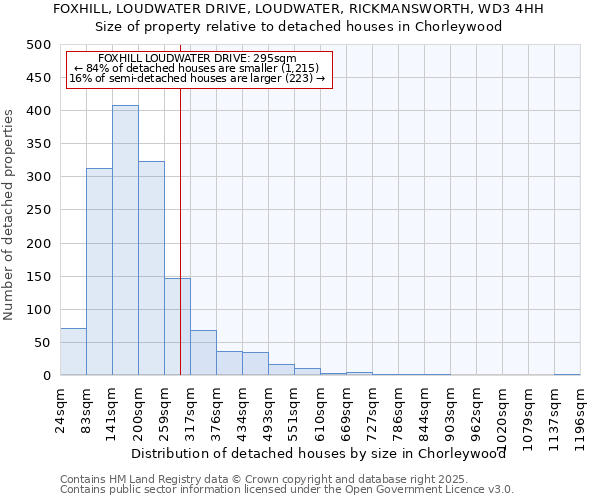 FOXHILL, LOUDWATER DRIVE, LOUDWATER, RICKMANSWORTH, WD3 4HH: Size of property relative to detached houses in Chorleywood