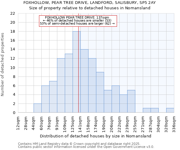 FOXHOLLOW, PEAR TREE DRIVE, LANDFORD, SALISBURY, SP5 2AY: Size of property relative to detached houses in Nomansland