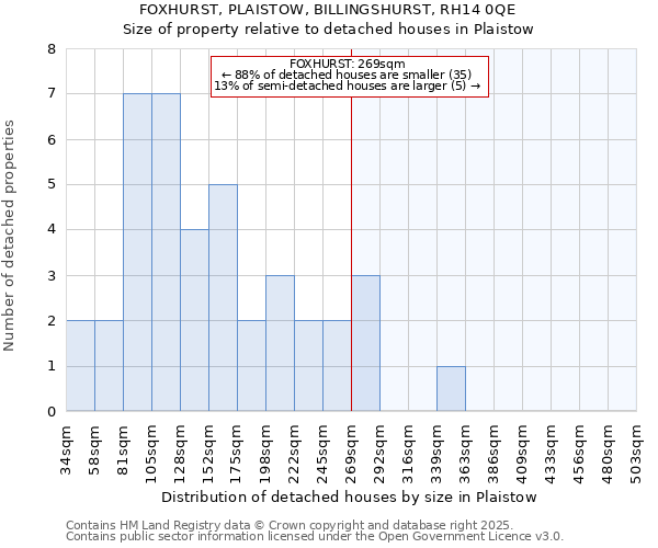 FOXHURST, PLAISTOW, BILLINGSHURST, RH14 0QE: Size of property relative to detached houses in Plaistow