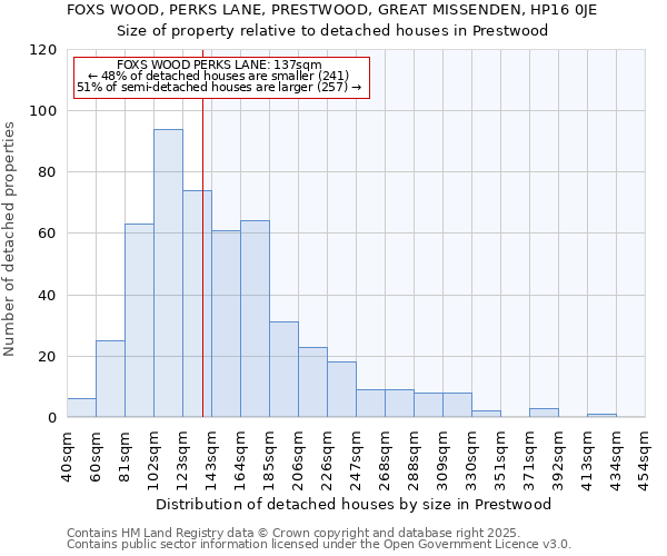 FOXS WOOD, PERKS LANE, PRESTWOOD, GREAT MISSENDEN, HP16 0JE: Size of property relative to detached houses in Prestwood