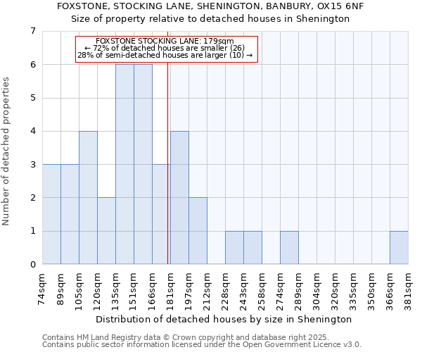 FOXSTONE, STOCKING LANE, SHENINGTON, BANBURY, OX15 6NF: Size of property relative to detached houses in Shenington