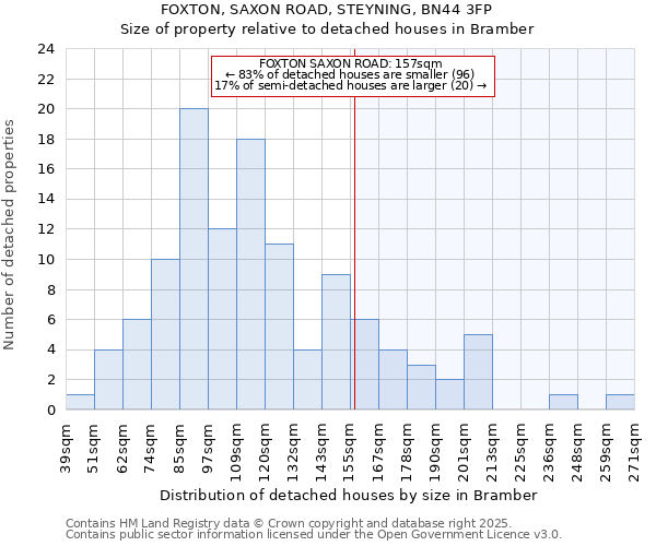 FOXTON, SAXON ROAD, STEYNING, BN44 3FP: Size of property relative to detached houses in Bramber