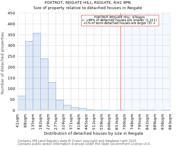 FOXTROT, REIGATE HILL, REIGATE, RH2 9PN: Size of property relative to detached houses in Reigate