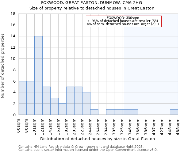 FOXWOOD, GREAT EASTON, DUNMOW, CM6 2HG: Size of property relative to detached houses in Great Easton