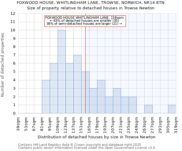 FOXWOOD HOUSE, WHITLINGHAM LANE, TROWSE, NORWICH, NR14 8TN: Size of property relative to detached houses in Trowse Newton