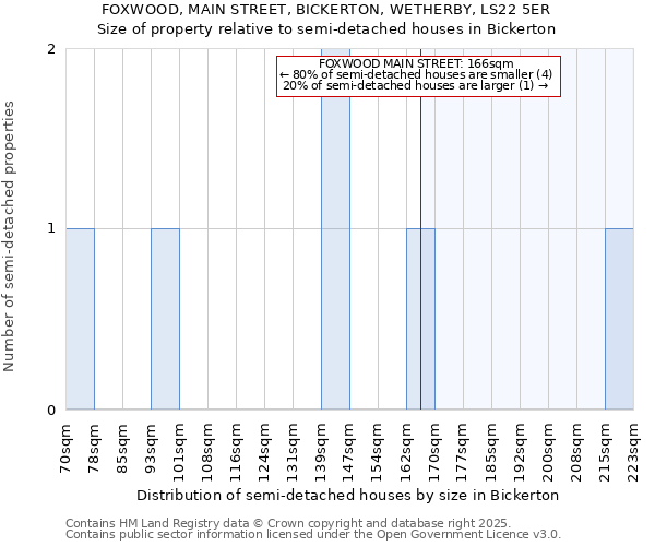 FOXWOOD, MAIN STREET, BICKERTON, WETHERBY, LS22 5ER: Size of property relative to detached houses in Bickerton