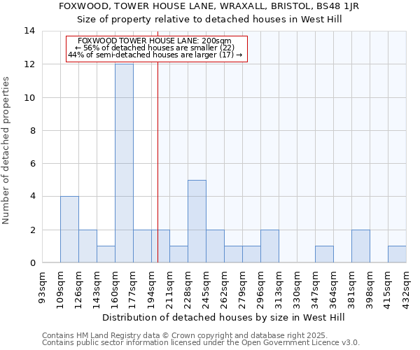 FOXWOOD, TOWER HOUSE LANE, WRAXALL, BRISTOL, BS48 1JR: Size of property relative to detached houses in West Hill