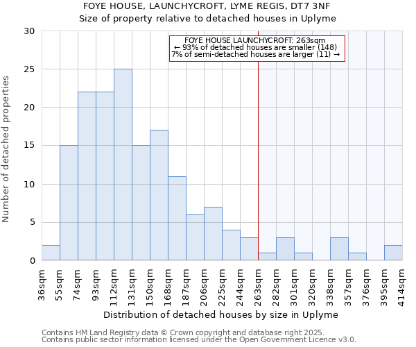 FOYE HOUSE, LAUNCHYCROFT, LYME REGIS, DT7 3NF: Size of property relative to detached houses in Uplyme