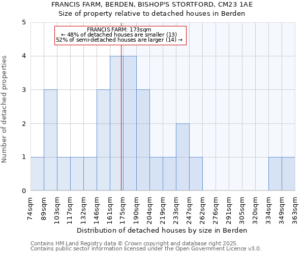 FRANCIS FARM, BERDEN, BISHOP'S STORTFORD, CM23 1AE: Size of property relative to detached houses in Berden