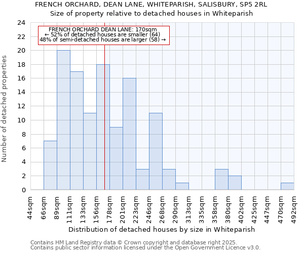 FRENCH ORCHARD, DEAN LANE, WHITEPARISH, SALISBURY, SP5 2RL: Size of property relative to detached houses in Whiteparish