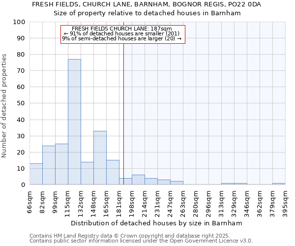 FRESH FIELDS, CHURCH LANE, BARNHAM, BOGNOR REGIS, PO22 0DA: Size of property relative to detached houses in Barnham