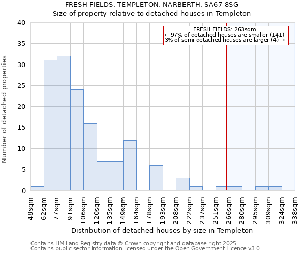 FRESH FIELDS, TEMPLETON, NARBERTH, SA67 8SG: Size of property relative to detached houses in Templeton