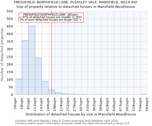 FRESHFIELD, NORTHFIELD LANE, PLEASLEY VALE, MANSFIELD, NG19 8SF: Size of property relative to detached houses in Mansfield Woodhouse