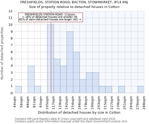 FRESHFIELDS, STATION ROAD, BACTON, STOWMARKET, IP14 4NJ: Size of property relative to detached houses in Cotton