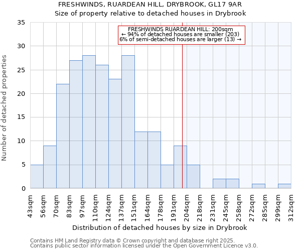 FRESHWINDS, RUARDEAN HILL, DRYBROOK, GL17 9AR: Size of property relative to detached houses in Drybrook