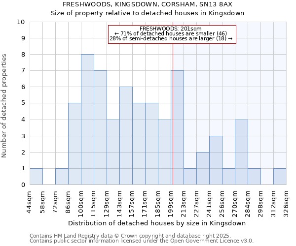 FRESHWOODS, KINGSDOWN, CORSHAM, SN13 8AX: Size of property relative to detached houses in Kingsdown