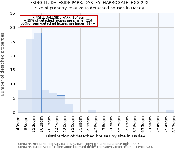 FRINGILL, DALESIDE PARK, DARLEY, HARROGATE, HG3 2PX: Size of property relative to detached houses in Darley