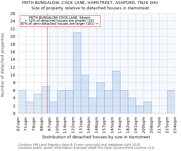 FRITH BUNGALOW, COCK LANE, HAMSTREET, ASHFORD, TN26 2HU: Size of property relative to detached houses in Hamstreet