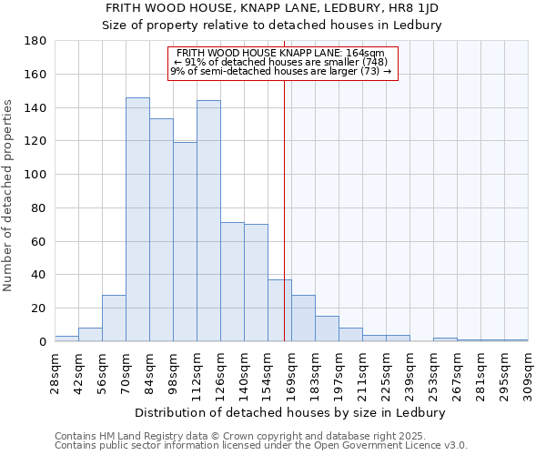 FRITH WOOD HOUSE, KNAPP LANE, LEDBURY, HR8 1JD: Size of property relative to detached houses in Ledbury