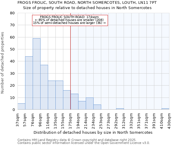 FROGS FROLIC, SOUTH ROAD, NORTH SOMERCOTES, LOUTH, LN11 7PT: Size of property relative to detached houses in North Somercotes