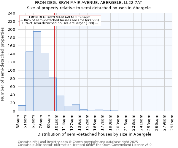 FRON DEG, BRYN MAIR AVENUE, ABERGELE, LL22 7AT: Size of property relative to detached houses in Abergele