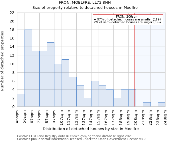 FRON, MOELFRE, LL72 8HH: Size of property relative to detached houses in Moelfre