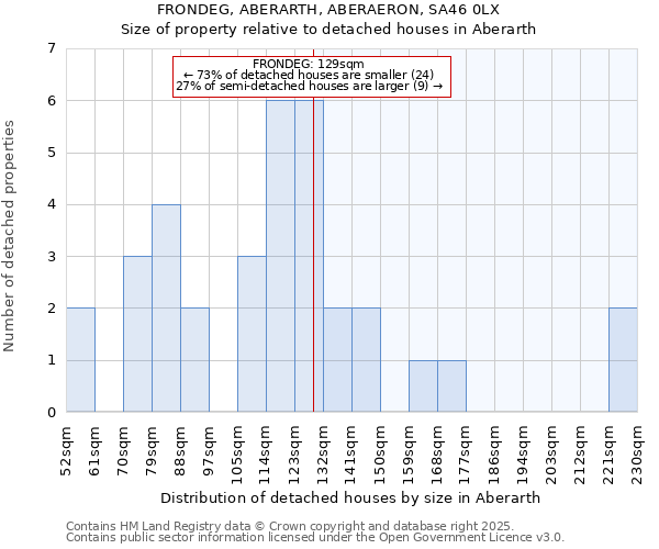 FRONDEG, ABERARTH, ABERAERON, SA46 0LX: Size of property relative to detached houses in Aberarth