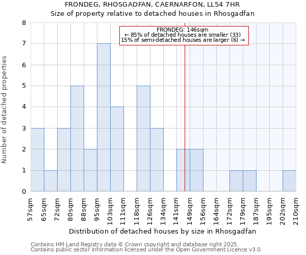 FRONDEG, RHOSGADFAN, CAERNARFON, LL54 7HR: Size of property relative to detached houses in Rhosgadfan