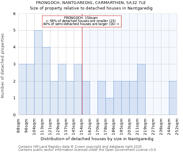 FRONGOCH, NANTGAREDIG, CARMARTHEN, SA32 7LE: Size of property relative to detached houses in Nantgaredig