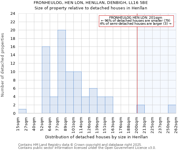 FRONHEULOG, HEN LON, HENLLAN, DENBIGH, LL16 5BE: Size of property relative to detached houses in Henllan