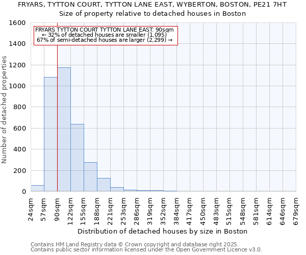 FRYARS, TYTTON COURT, TYTTON LANE EAST, WYBERTON, BOSTON, PE21 7HT: Size of property relative to detached houses in Boston