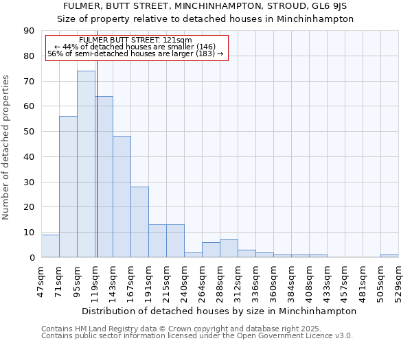 FULMER, BUTT STREET, MINCHINHAMPTON, STROUD, GL6 9JS: Size of property relative to detached houses in Minchinhampton