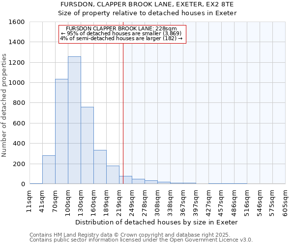 FURSDON, CLAPPER BROOK LANE, EXETER, EX2 8TE: Size of property relative to detached houses in Exeter