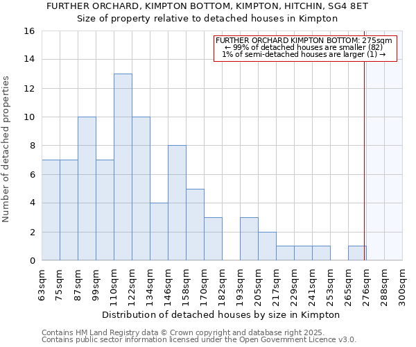 FURTHER ORCHARD, KIMPTON BOTTOM, KIMPTON, HITCHIN, SG4 8ET: Size of property relative to detached houses in Kimpton