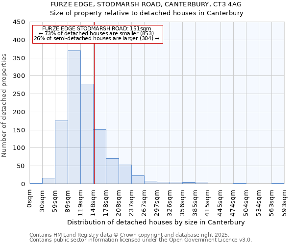 FURZE EDGE, STODMARSH ROAD, CANTERBURY, CT3 4AG: Size of property relative to detached houses in Canterbury