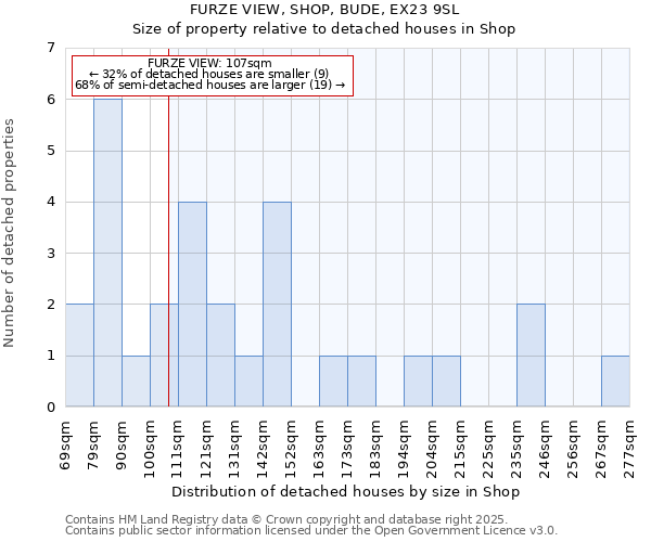 FURZE VIEW, SHOP, BUDE, EX23 9SL: Size of property relative to detached houses in Shop