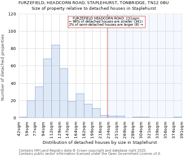 FURZEFIELD, HEADCORN ROAD, STAPLEHURST, TONBRIDGE, TN12 0BU: Size of property relative to detached houses in Staplehurst