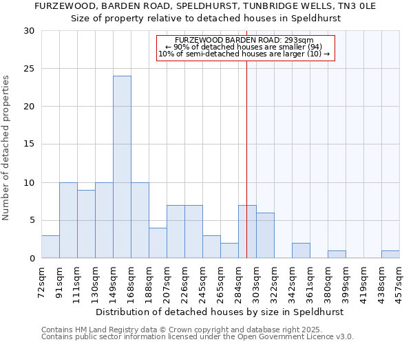 FURZEWOOD, BARDEN ROAD, SPELDHURST, TUNBRIDGE WELLS, TN3 0LE: Size of property relative to detached houses in Speldhurst