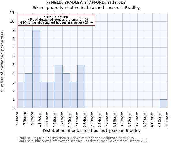 FYFIELD, BRADLEY, STAFFORD, ST18 9DY: Size of property relative to detached houses in Bradley