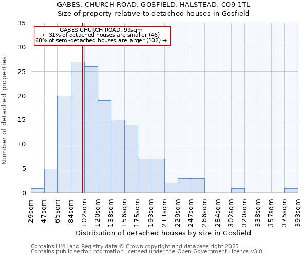 GABES, CHURCH ROAD, GOSFIELD, HALSTEAD, CO9 1TL: Size of property relative to detached houses in Gosfield