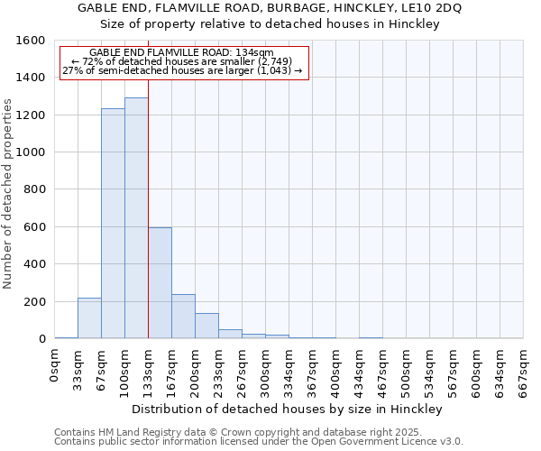 GABLE END, FLAMVILLE ROAD, BURBAGE, HINCKLEY, LE10 2DQ: Size of property relative to detached houses in Hinckley