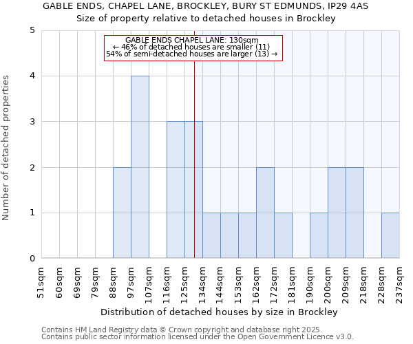 GABLE ENDS, CHAPEL LANE, BROCKLEY, BURY ST EDMUNDS, IP29 4AS: Size of property relative to detached houses in Brockley