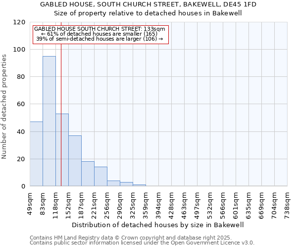 GABLED HOUSE, SOUTH CHURCH STREET, BAKEWELL, DE45 1FD: Size of property relative to detached houses in Bakewell