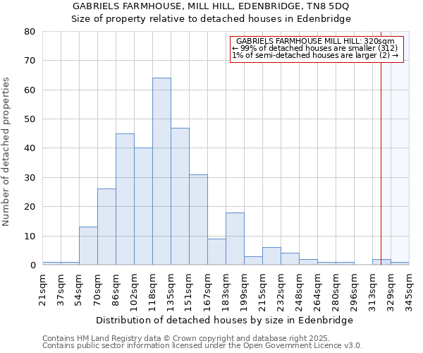 GABRIELS FARMHOUSE, MILL HILL, EDENBRIDGE, TN8 5DQ: Size of property relative to detached houses in Edenbridge