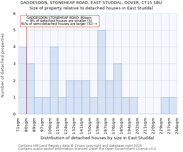 GADDESDON, STONEHEAP ROAD, EAST STUDDAL, DOVER, CT15 5BU: Size of property relative to detached houses in East Studdal